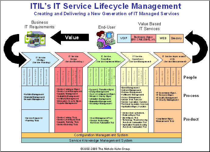 Itil S It Service Lifecycle The Five New Silos Of It