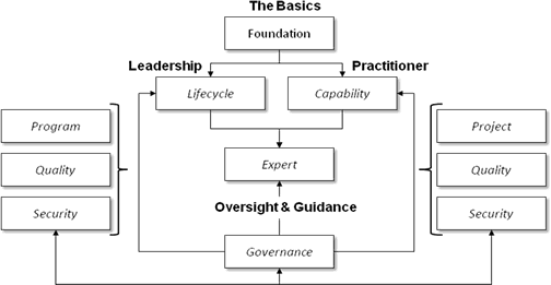 Itil V3 Organizational Chart