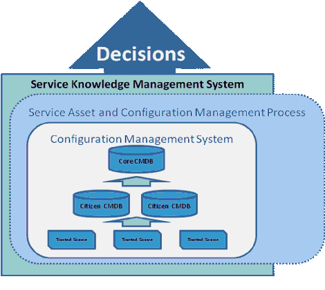 EMA Depiction of Configuration Management Architecture